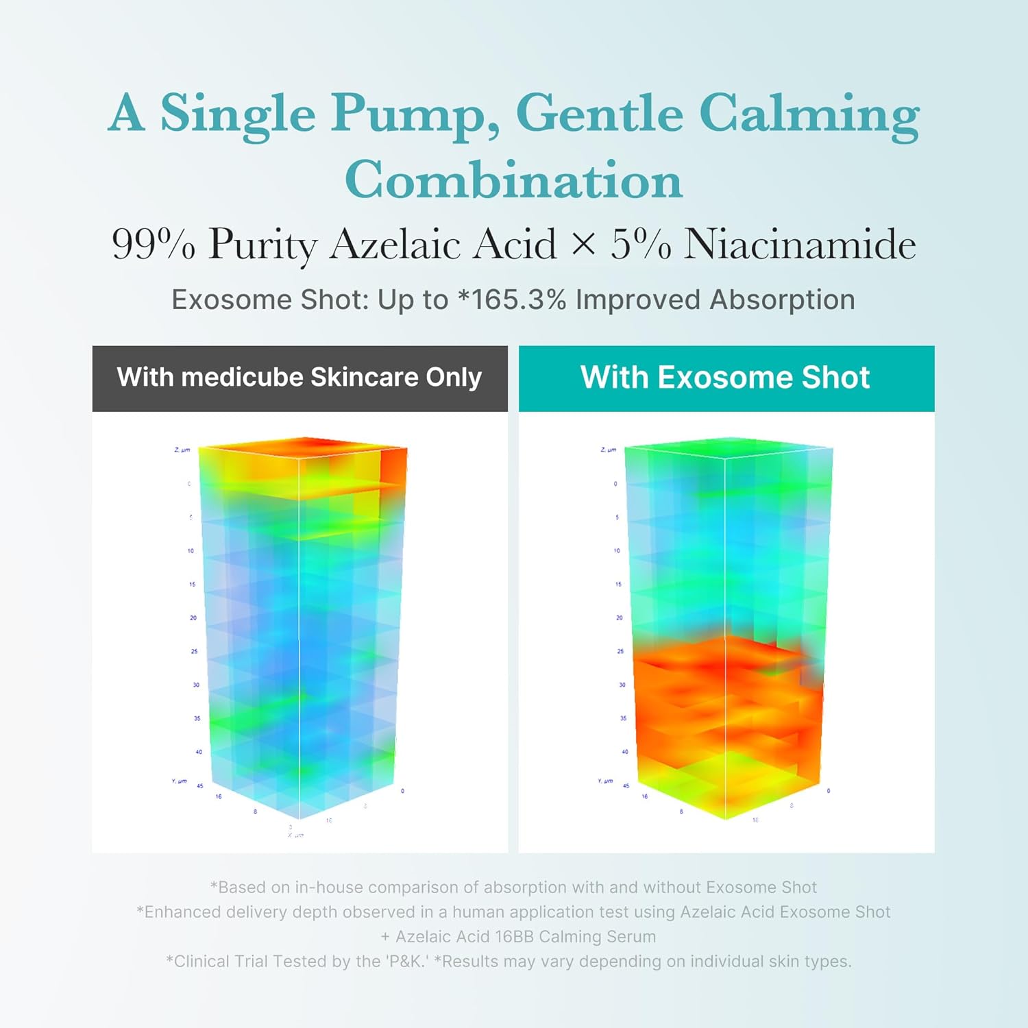 Comparison chart showing improved absorption with Exosome Shot for skincare product.