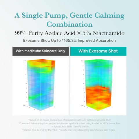 Comparison chart showing improved absorption with Exosome Shot for skincare product.