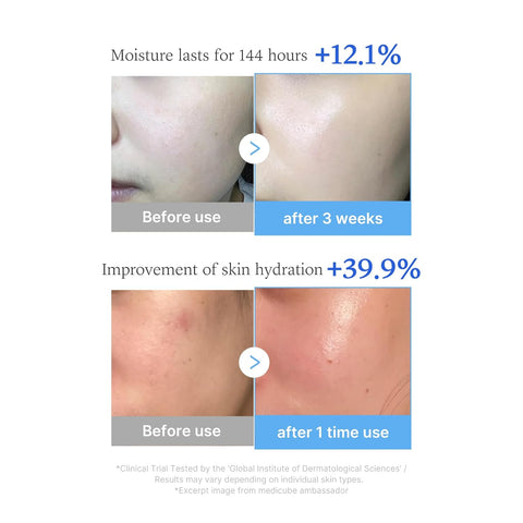 Before and after skin hydration improvement with text indicating moisture duration and hydration increase.