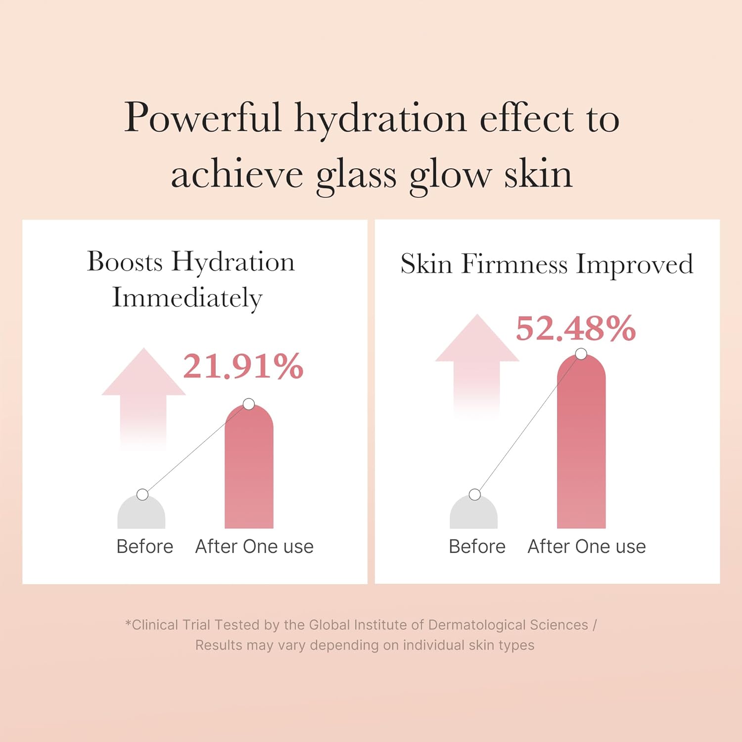Bar graph showing hydration and skin firmness improvement with a skincare product on a beige background.